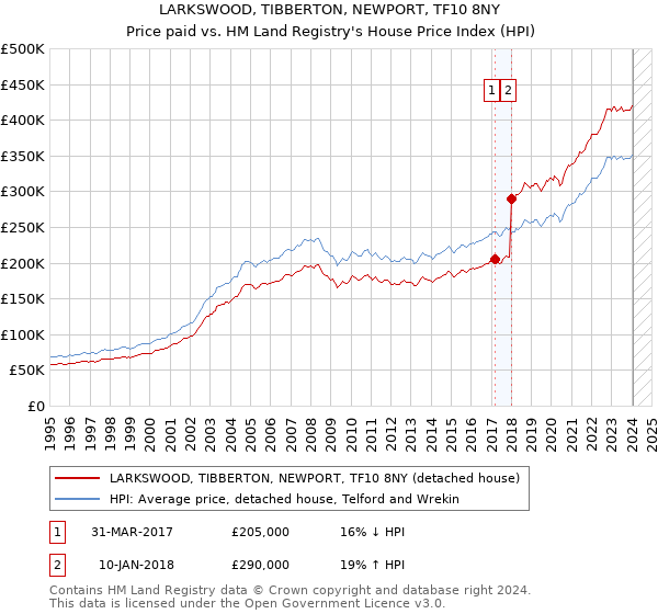LARKSWOOD, TIBBERTON, NEWPORT, TF10 8NY: Price paid vs HM Land Registry's House Price Index