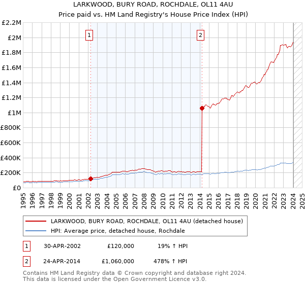 LARKWOOD, BURY ROAD, ROCHDALE, OL11 4AU: Price paid vs HM Land Registry's House Price Index