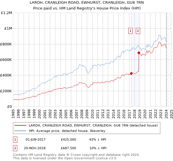 LAROH, CRANLEIGH ROAD, EWHURST, CRANLEIGH, GU6 7RN: Price paid vs HM Land Registry's House Price Index