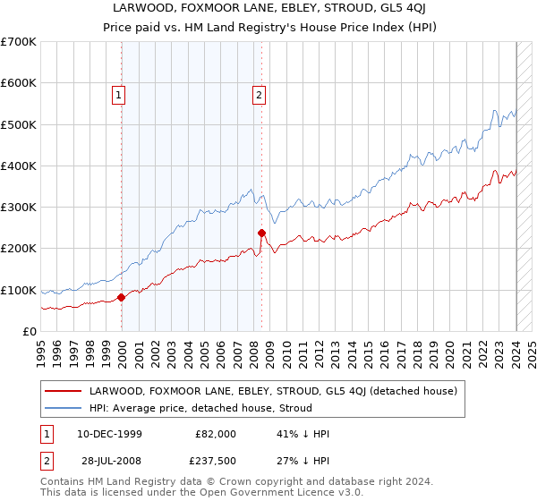 LARWOOD, FOXMOOR LANE, EBLEY, STROUD, GL5 4QJ: Price paid vs HM Land Registry's House Price Index