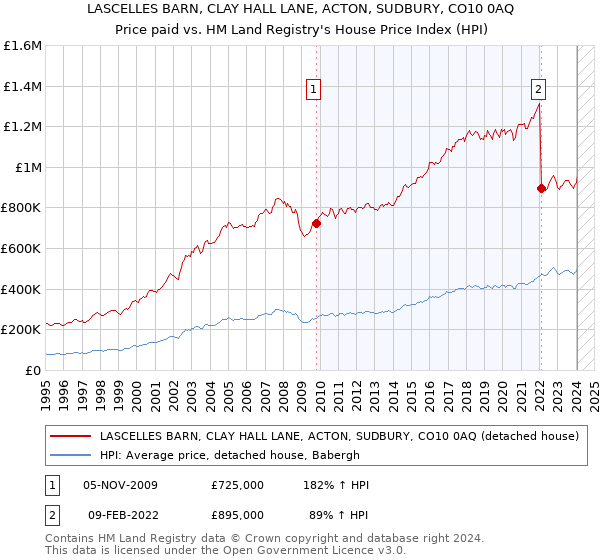 LASCELLES BARN, CLAY HALL LANE, ACTON, SUDBURY, CO10 0AQ: Price paid vs HM Land Registry's House Price Index