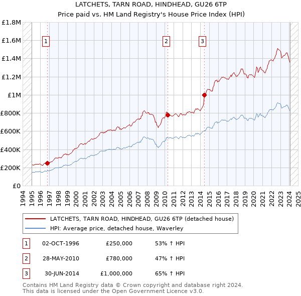 LATCHETS, TARN ROAD, HINDHEAD, GU26 6TP: Price paid vs HM Land Registry's House Price Index