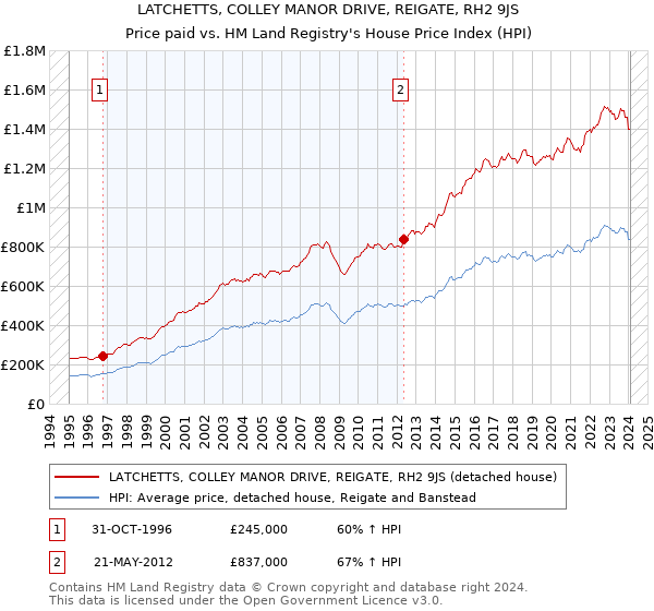 LATCHETTS, COLLEY MANOR DRIVE, REIGATE, RH2 9JS: Price paid vs HM Land Registry's House Price Index