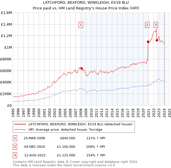 LATCHFORD, BEAFORD, WINKLEIGH, EX19 8LU: Price paid vs HM Land Registry's House Price Index