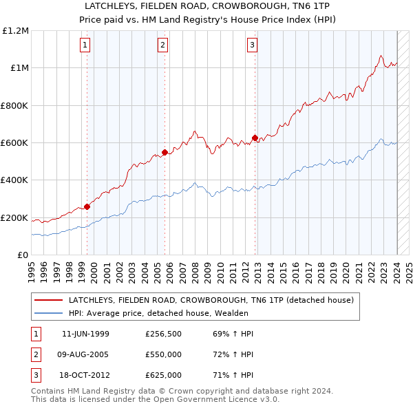 LATCHLEYS, FIELDEN ROAD, CROWBOROUGH, TN6 1TP: Price paid vs HM Land Registry's House Price Index
