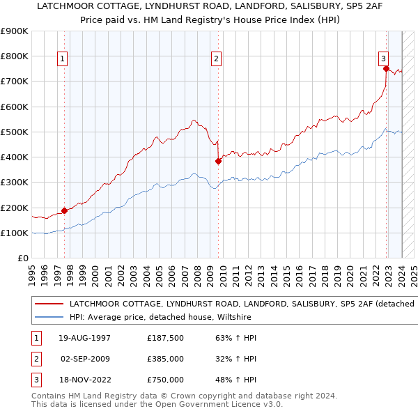 LATCHMOOR COTTAGE, LYNDHURST ROAD, LANDFORD, SALISBURY, SP5 2AF: Price paid vs HM Land Registry's House Price Index