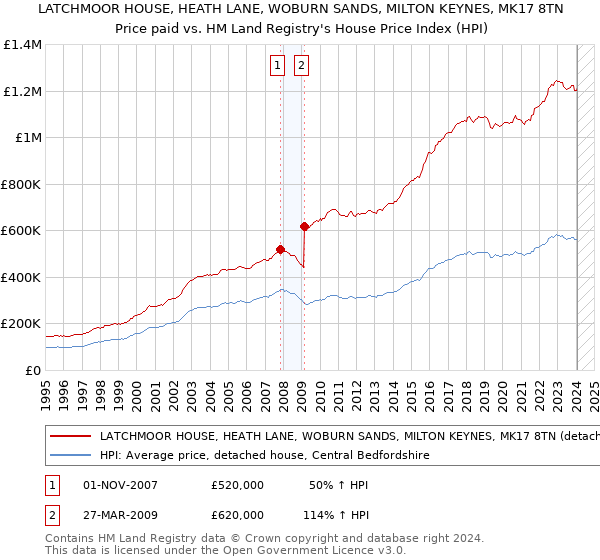 LATCHMOOR HOUSE, HEATH LANE, WOBURN SANDS, MILTON KEYNES, MK17 8TN: Price paid vs HM Land Registry's House Price Index