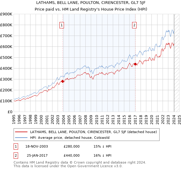 LATHAMS, BELL LANE, POULTON, CIRENCESTER, GL7 5JF: Price paid vs HM Land Registry's House Price Index