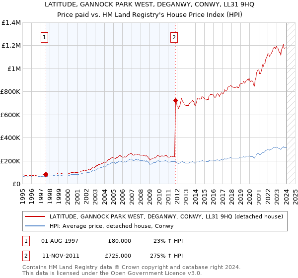 LATITUDE, GANNOCK PARK WEST, DEGANWY, CONWY, LL31 9HQ: Price paid vs HM Land Registry's House Price Index