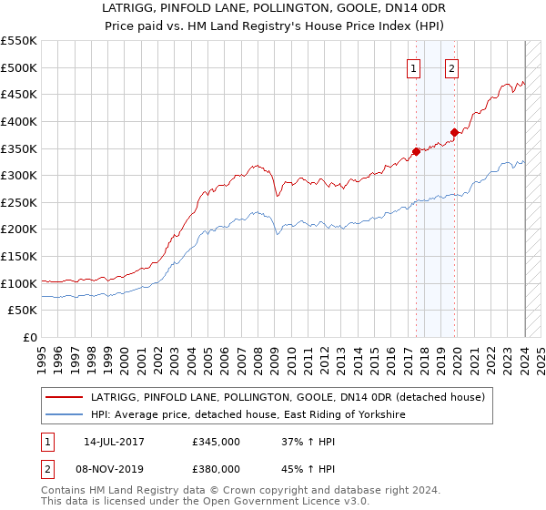 LATRIGG, PINFOLD LANE, POLLINGTON, GOOLE, DN14 0DR: Price paid vs HM Land Registry's House Price Index