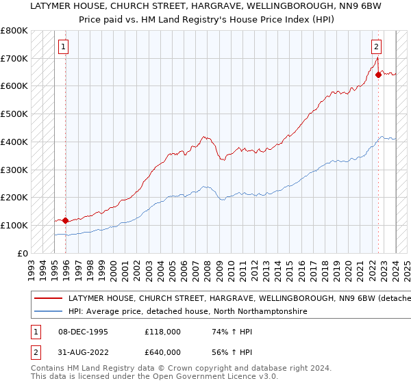 LATYMER HOUSE, CHURCH STREET, HARGRAVE, WELLINGBOROUGH, NN9 6BW: Price paid vs HM Land Registry's House Price Index
