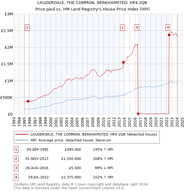LAUDERDALE, THE COMMON, BERKHAMSTED, HP4 2QB: Price paid vs HM Land Registry's House Price Index