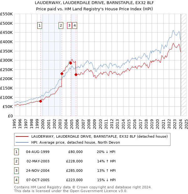 LAUDERWAY, LAUDERDALE DRIVE, BARNSTAPLE, EX32 8LF: Price paid vs HM Land Registry's House Price Index