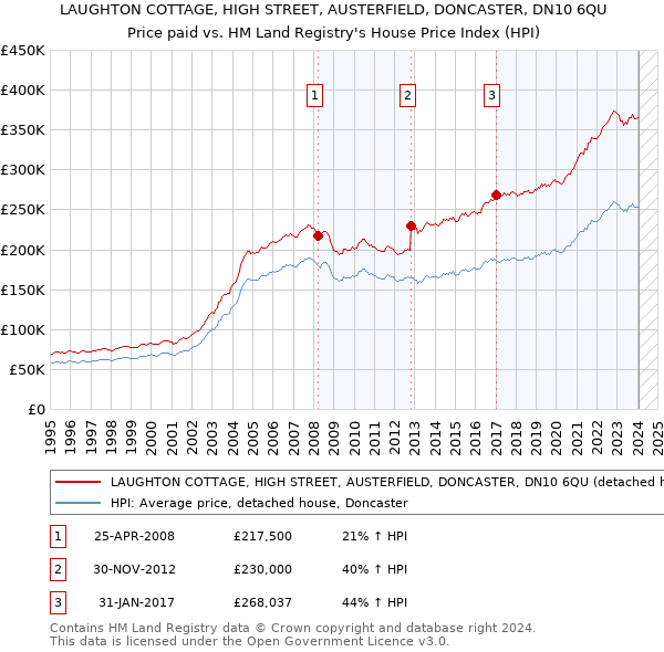 LAUGHTON COTTAGE, HIGH STREET, AUSTERFIELD, DONCASTER, DN10 6QU: Price paid vs HM Land Registry's House Price Index