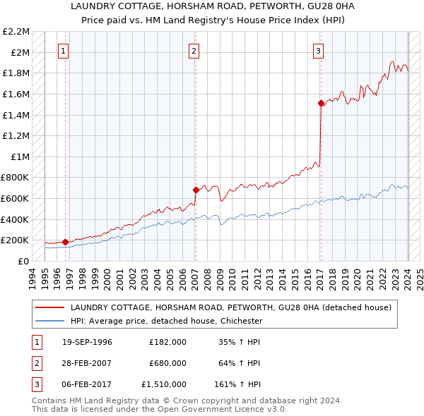 LAUNDRY COTTAGE, HORSHAM ROAD, PETWORTH, GU28 0HA: Price paid vs HM Land Registry's House Price Index