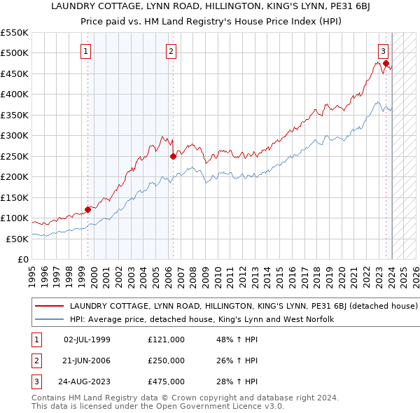 LAUNDRY COTTAGE, LYNN ROAD, HILLINGTON, KING'S LYNN, PE31 6BJ: Price paid vs HM Land Registry's House Price Index