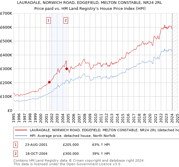 LAURADALE, NORWICH ROAD, EDGEFIELD, MELTON CONSTABLE, NR24 2RL: Price paid vs HM Land Registry's House Price Index