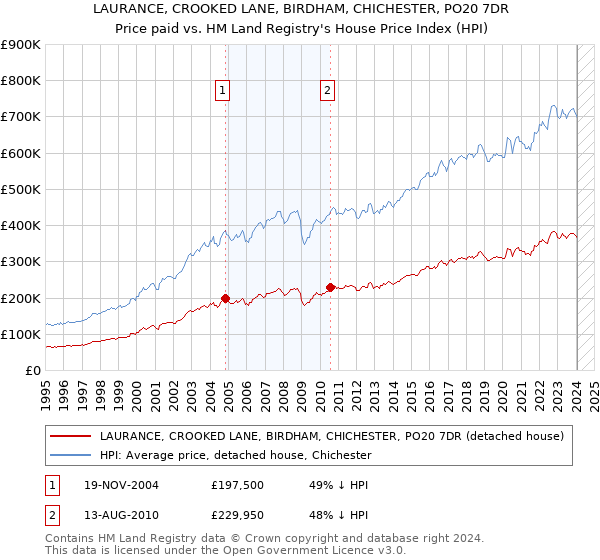 LAURANCE, CROOKED LANE, BIRDHAM, CHICHESTER, PO20 7DR: Price paid vs HM Land Registry's House Price Index