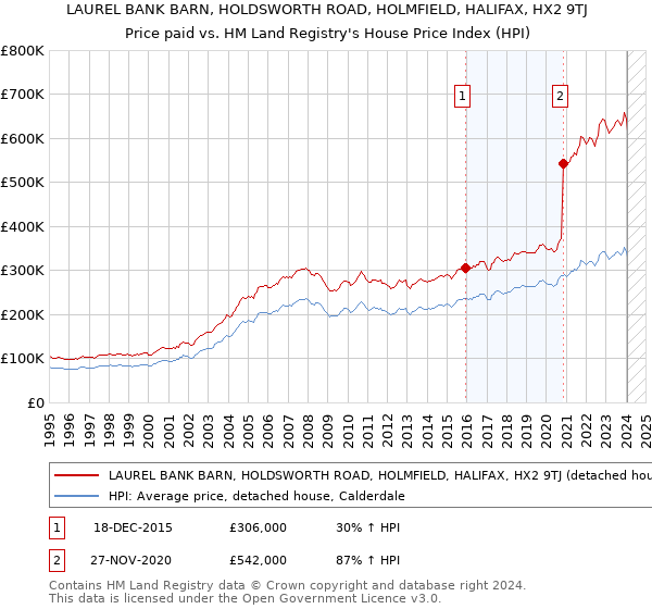 LAUREL BANK BARN, HOLDSWORTH ROAD, HOLMFIELD, HALIFAX, HX2 9TJ: Price paid vs HM Land Registry's House Price Index