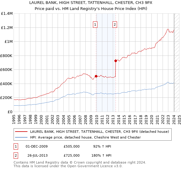 LAUREL BANK, HIGH STREET, TATTENHALL, CHESTER, CH3 9PX: Price paid vs HM Land Registry's House Price Index