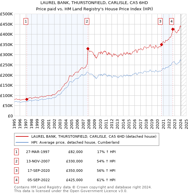 LAUREL BANK, THURSTONFIELD, CARLISLE, CA5 6HD: Price paid vs HM Land Registry's House Price Index