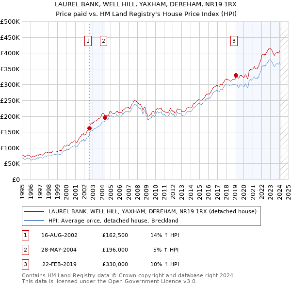 LAUREL BANK, WELL HILL, YAXHAM, DEREHAM, NR19 1RX: Price paid vs HM Land Registry's House Price Index