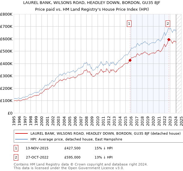 LAUREL BANK, WILSONS ROAD, HEADLEY DOWN, BORDON, GU35 8JF: Price paid vs HM Land Registry's House Price Index
