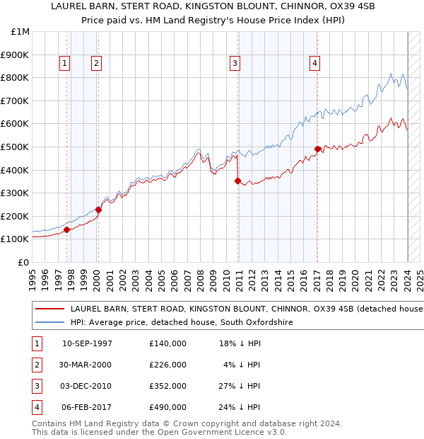 LAUREL BARN, STERT ROAD, KINGSTON BLOUNT, CHINNOR, OX39 4SB: Price paid vs HM Land Registry's House Price Index