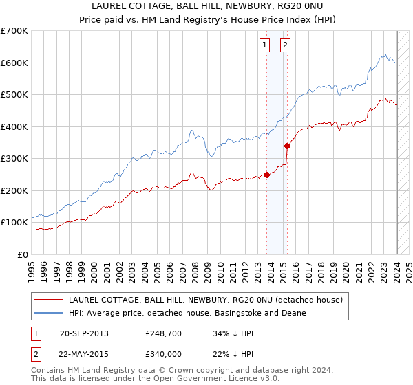 LAUREL COTTAGE, BALL HILL, NEWBURY, RG20 0NU: Price paid vs HM Land Registry's House Price Index