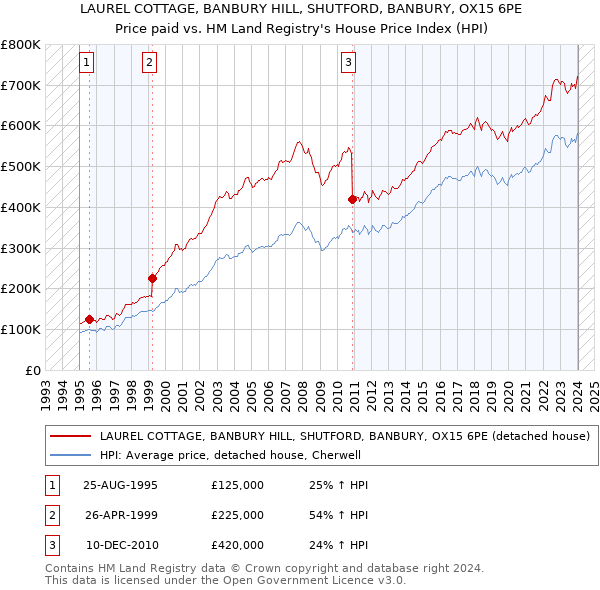 LAUREL COTTAGE, BANBURY HILL, SHUTFORD, BANBURY, OX15 6PE: Price paid vs HM Land Registry's House Price Index