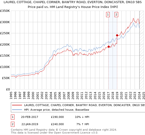 LAUREL COTTAGE, CHAPEL CORNER, BAWTRY ROAD, EVERTON, DONCASTER, DN10 5BS: Price paid vs HM Land Registry's House Price Index