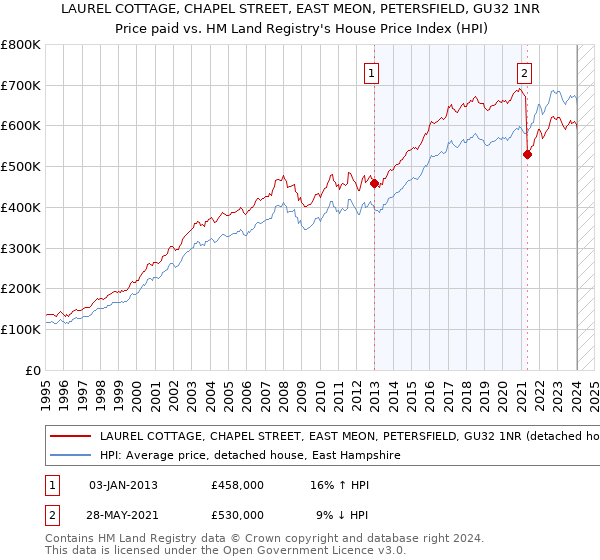 LAUREL COTTAGE, CHAPEL STREET, EAST MEON, PETERSFIELD, GU32 1NR: Price paid vs HM Land Registry's House Price Index