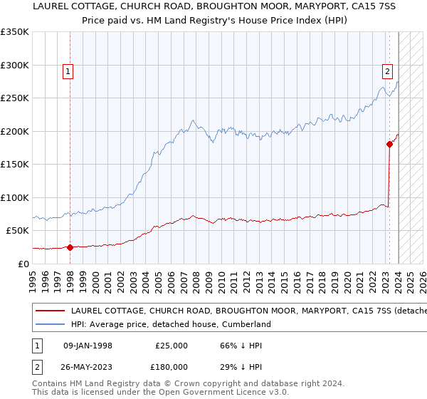 LAUREL COTTAGE, CHURCH ROAD, BROUGHTON MOOR, MARYPORT, CA15 7SS: Price paid vs HM Land Registry's House Price Index