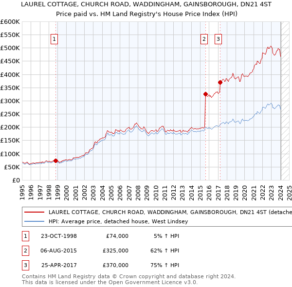 LAUREL COTTAGE, CHURCH ROAD, WADDINGHAM, GAINSBOROUGH, DN21 4ST: Price paid vs HM Land Registry's House Price Index