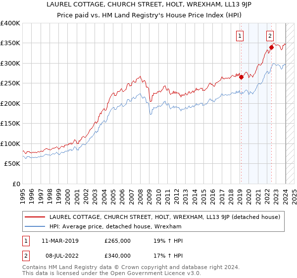 LAUREL COTTAGE, CHURCH STREET, HOLT, WREXHAM, LL13 9JP: Price paid vs HM Land Registry's House Price Index