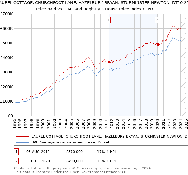 LAUREL COTTAGE, CHURCHFOOT LANE, HAZELBURY BRYAN, STURMINSTER NEWTON, DT10 2DS: Price paid vs HM Land Registry's House Price Index