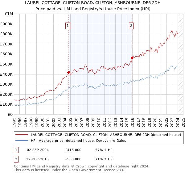 LAUREL COTTAGE, CLIFTON ROAD, CLIFTON, ASHBOURNE, DE6 2DH: Price paid vs HM Land Registry's House Price Index