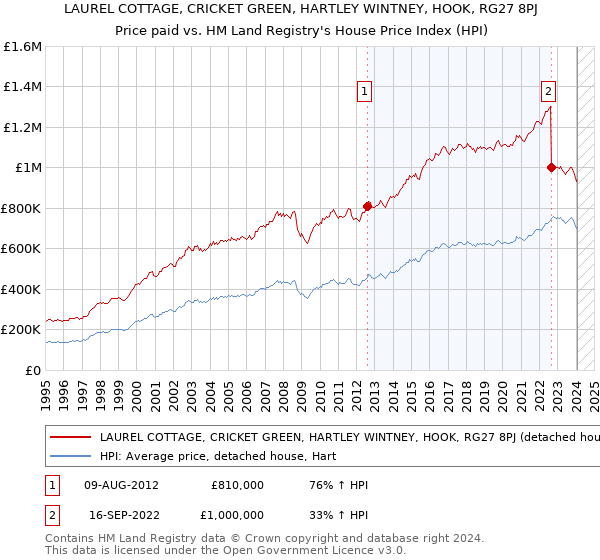 LAUREL COTTAGE, CRICKET GREEN, HARTLEY WINTNEY, HOOK, RG27 8PJ: Price paid vs HM Land Registry's House Price Index