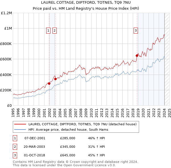 LAUREL COTTAGE, DIPTFORD, TOTNES, TQ9 7NU: Price paid vs HM Land Registry's House Price Index