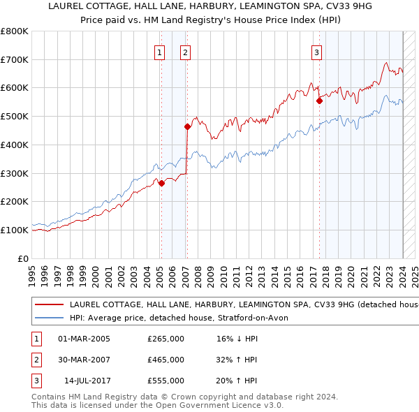 LAUREL COTTAGE, HALL LANE, HARBURY, LEAMINGTON SPA, CV33 9HG: Price paid vs HM Land Registry's House Price Index