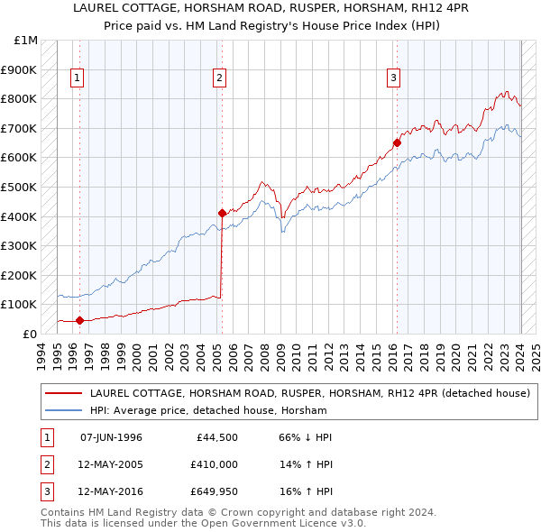 LAUREL COTTAGE, HORSHAM ROAD, RUSPER, HORSHAM, RH12 4PR: Price paid vs HM Land Registry's House Price Index