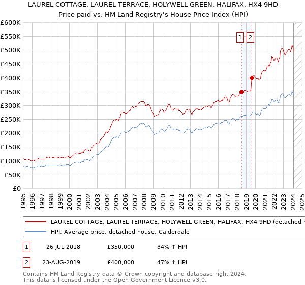 LAUREL COTTAGE, LAUREL TERRACE, HOLYWELL GREEN, HALIFAX, HX4 9HD: Price paid vs HM Land Registry's House Price Index
