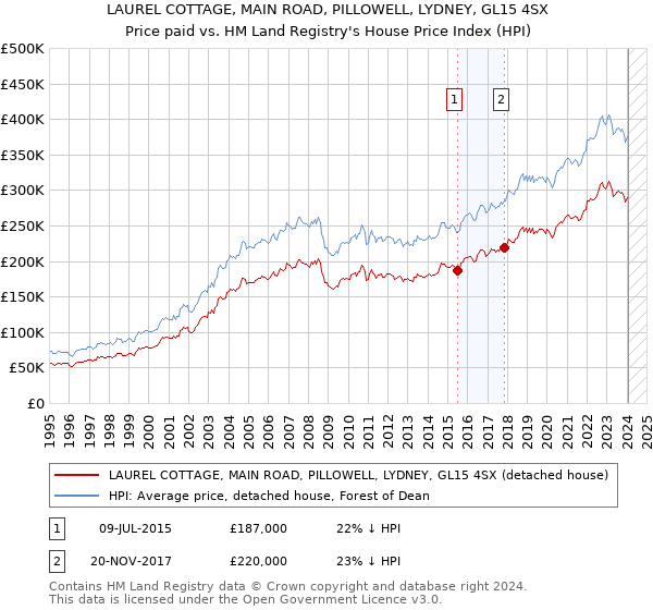 LAUREL COTTAGE, MAIN ROAD, PILLOWELL, LYDNEY, GL15 4SX: Price paid vs HM Land Registry's House Price Index