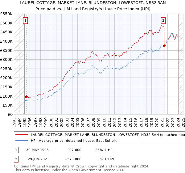 LAUREL COTTAGE, MARKET LANE, BLUNDESTON, LOWESTOFT, NR32 5AN: Price paid vs HM Land Registry's House Price Index