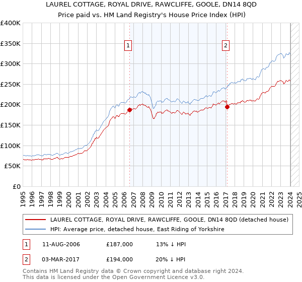 LAUREL COTTAGE, ROYAL DRIVE, RAWCLIFFE, GOOLE, DN14 8QD: Price paid vs HM Land Registry's House Price Index