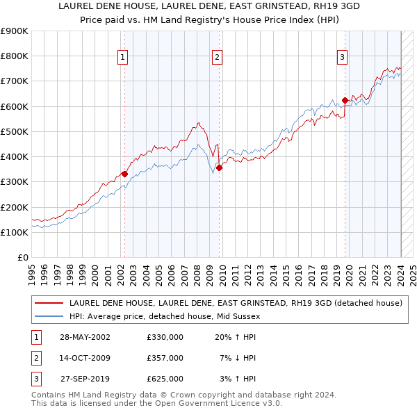 LAUREL DENE HOUSE, LAUREL DENE, EAST GRINSTEAD, RH19 3GD: Price paid vs HM Land Registry's House Price Index