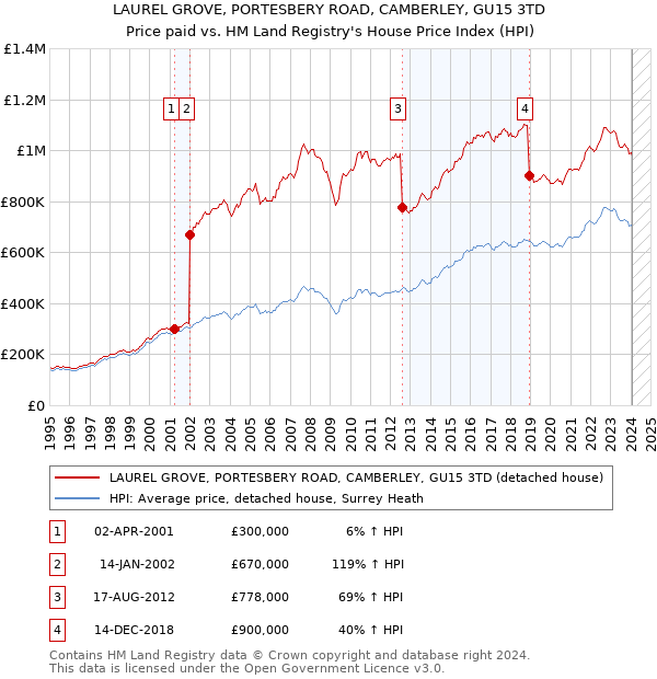 LAUREL GROVE, PORTESBERY ROAD, CAMBERLEY, GU15 3TD: Price paid vs HM Land Registry's House Price Index