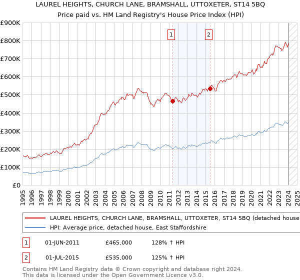 LAUREL HEIGHTS, CHURCH LANE, BRAMSHALL, UTTOXETER, ST14 5BQ: Price paid vs HM Land Registry's House Price Index
