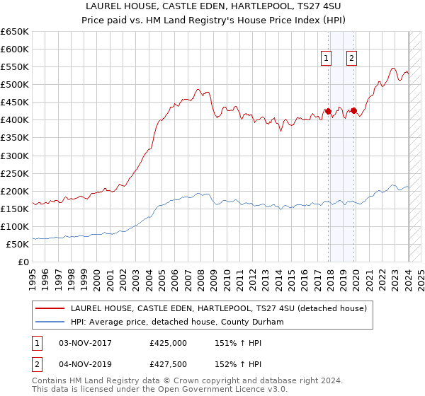 LAUREL HOUSE, CASTLE EDEN, HARTLEPOOL, TS27 4SU: Price paid vs HM Land Registry's House Price Index