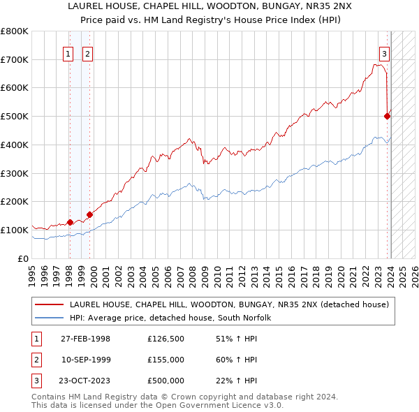 LAUREL HOUSE, CHAPEL HILL, WOODTON, BUNGAY, NR35 2NX: Price paid vs HM Land Registry's House Price Index